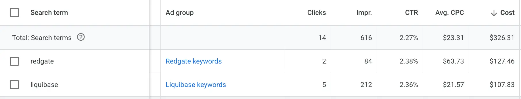 Google Ads search terms report: the term redgate at a $63.73 average CPC and liquibase at $21.57, against a $23.31 total across surfaced terms.